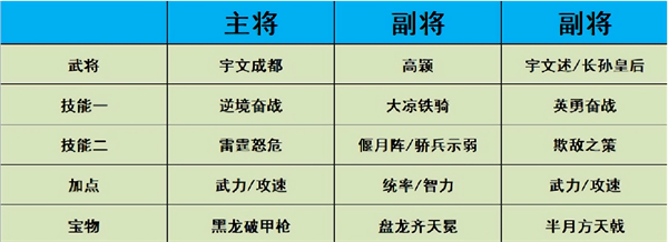 热血大唐最强阵容搭配攻略截图2