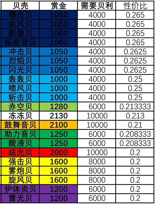 空岛贝性价比升级攻略截图3