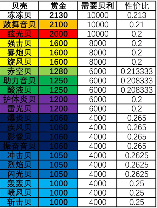 空岛贝性价比升级攻略截图2